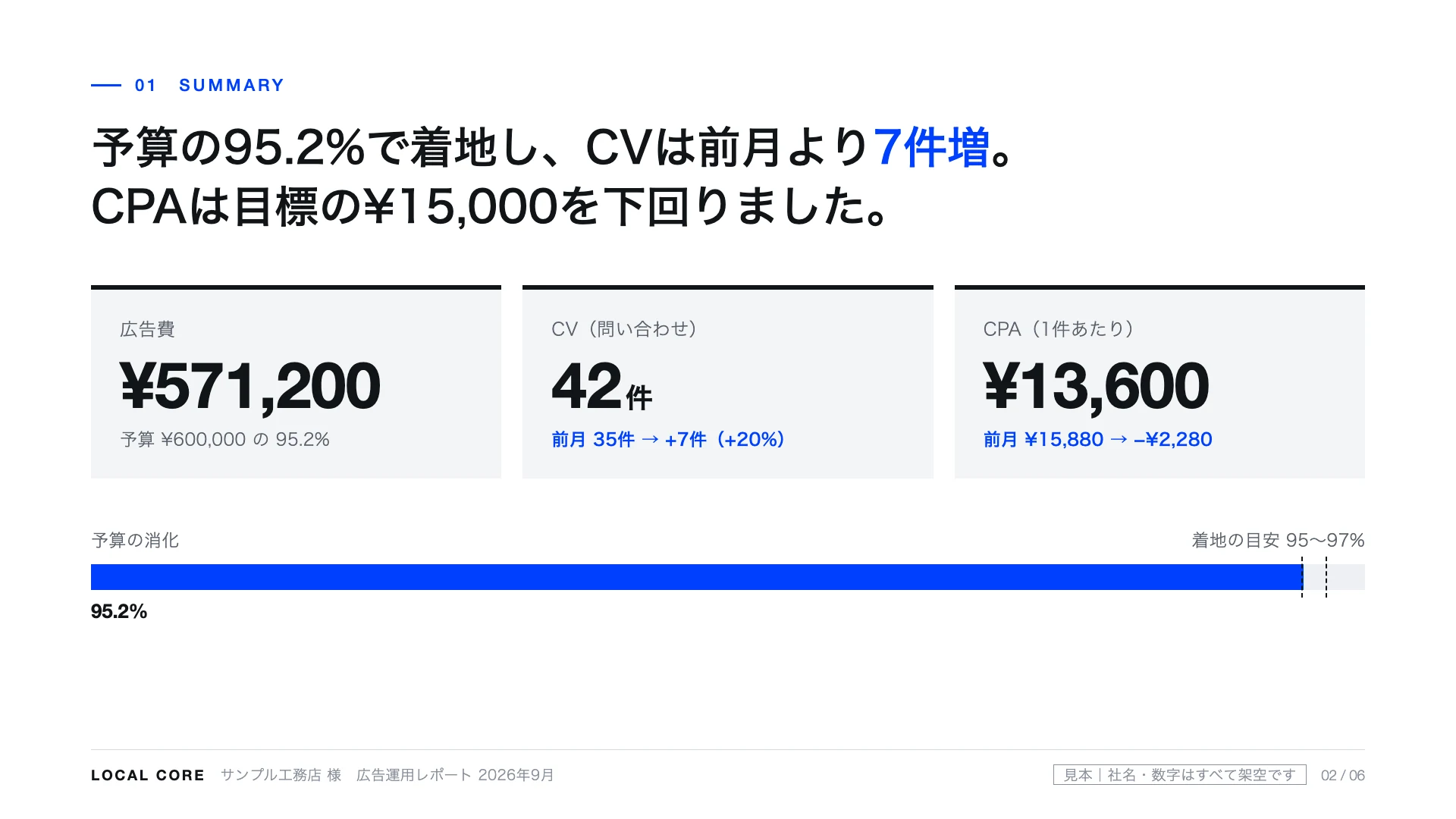 予算の95.2%で着地し、CVは前月より7件増。CPAは目標を下回った