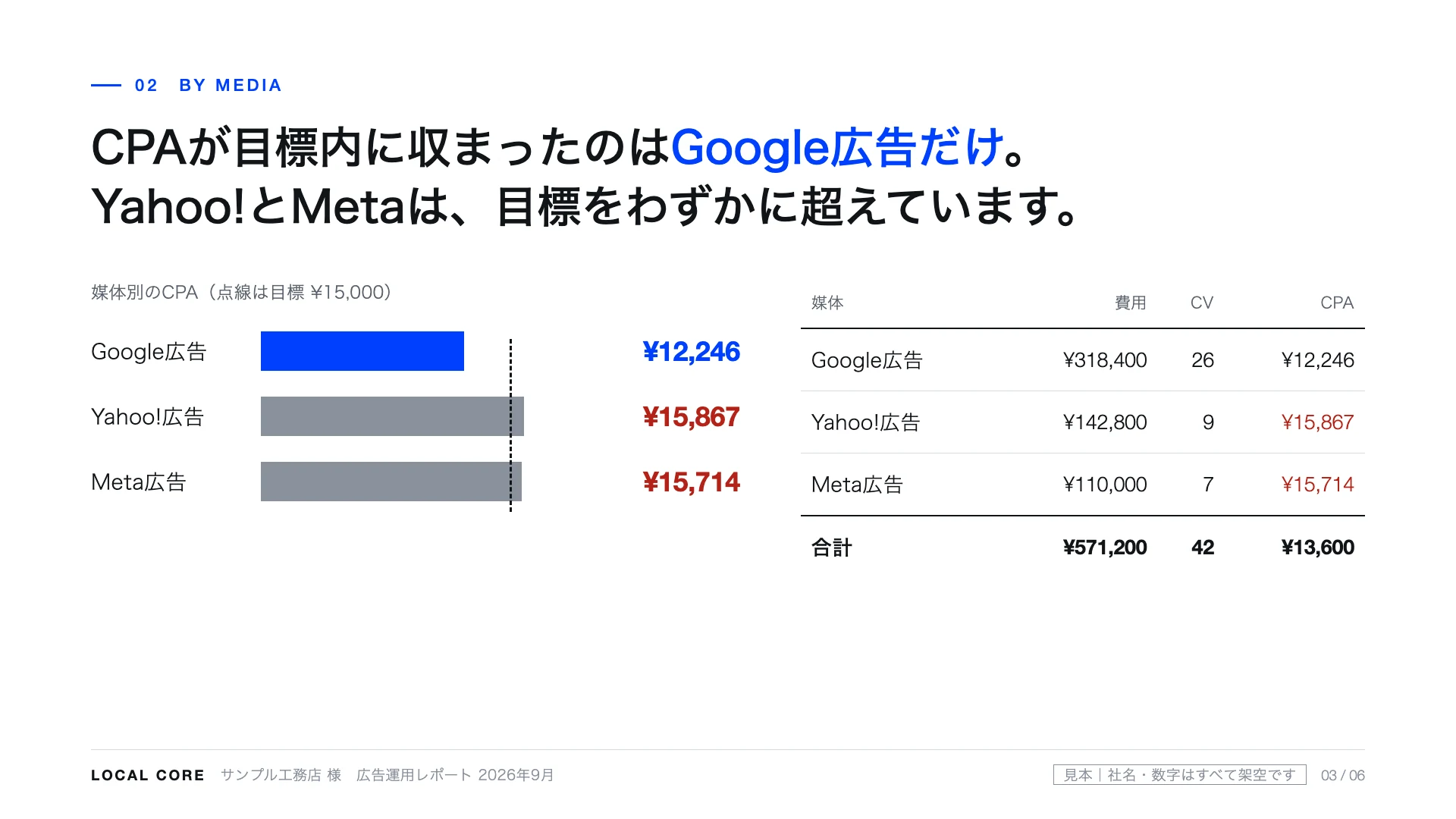 CPAが目標内に収まったのはGoogle広告だけ