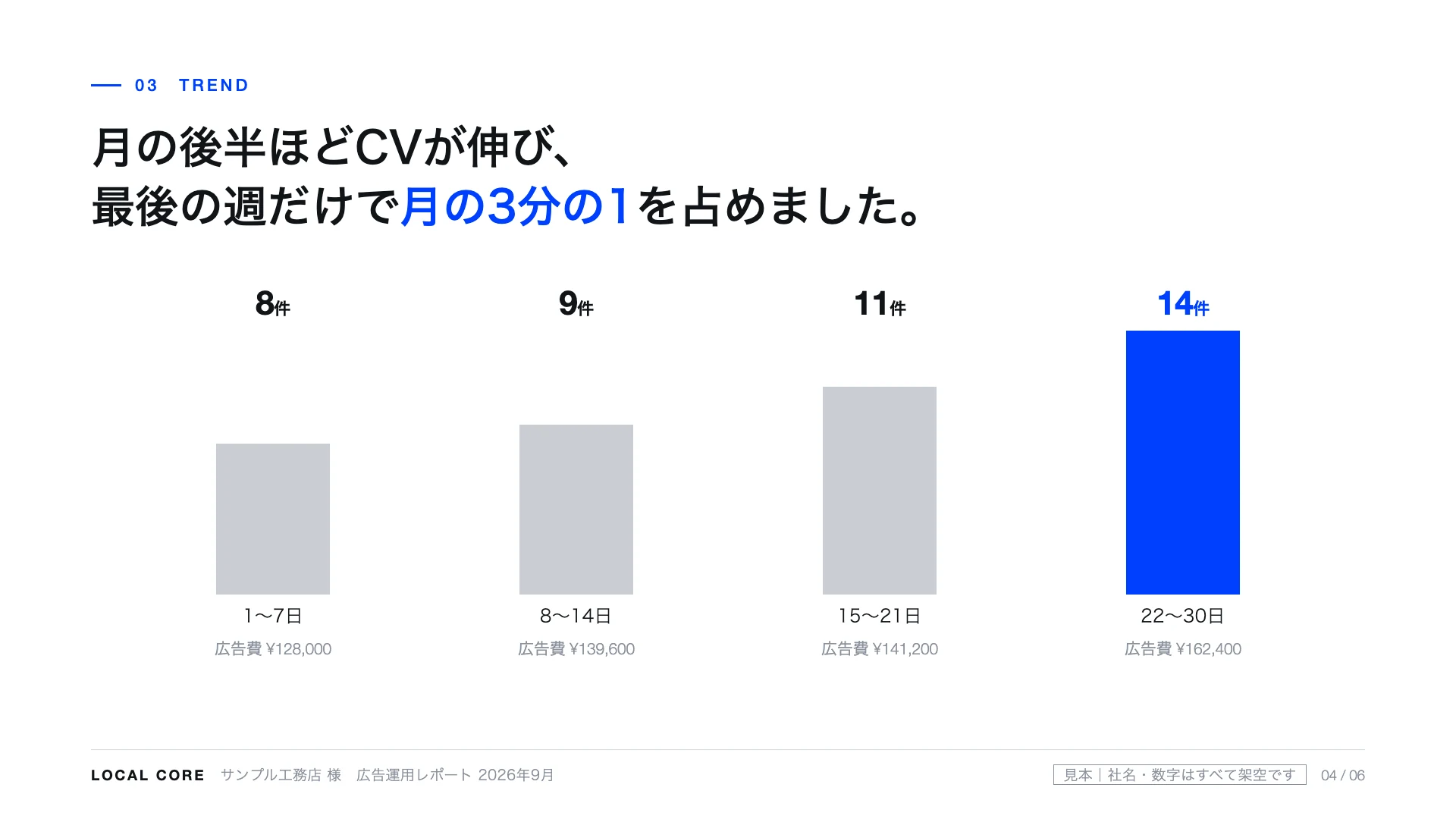 月の後半ほどCVが伸び、最後の週だけで月の3分の1