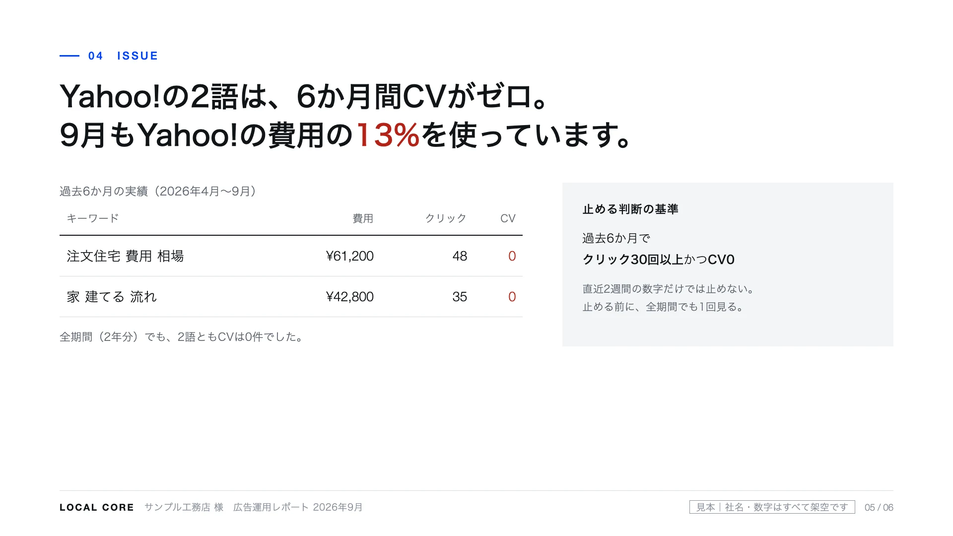 Yahoo!の2語は、6か月間CVがゼロ