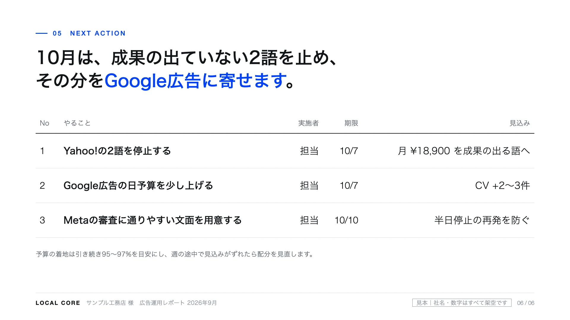 10月は成果の出ていない2語を止め、Google広告に寄せる
